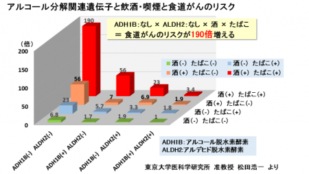 食道がん　飲酒　たばこ